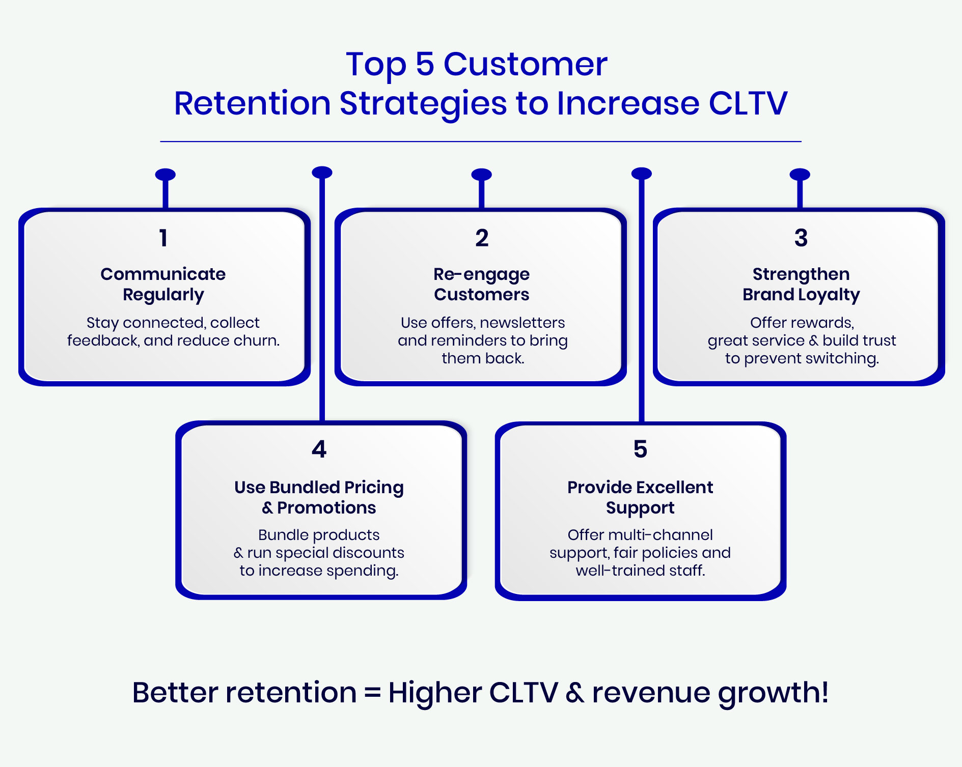 Boost CLTV in 2026! How Atidiv Helps Boost Customer Retention