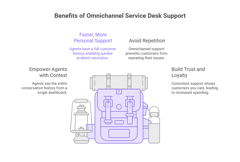 Master Omnichannel Helpdesk Strategies – Boost Customer Support Across ...