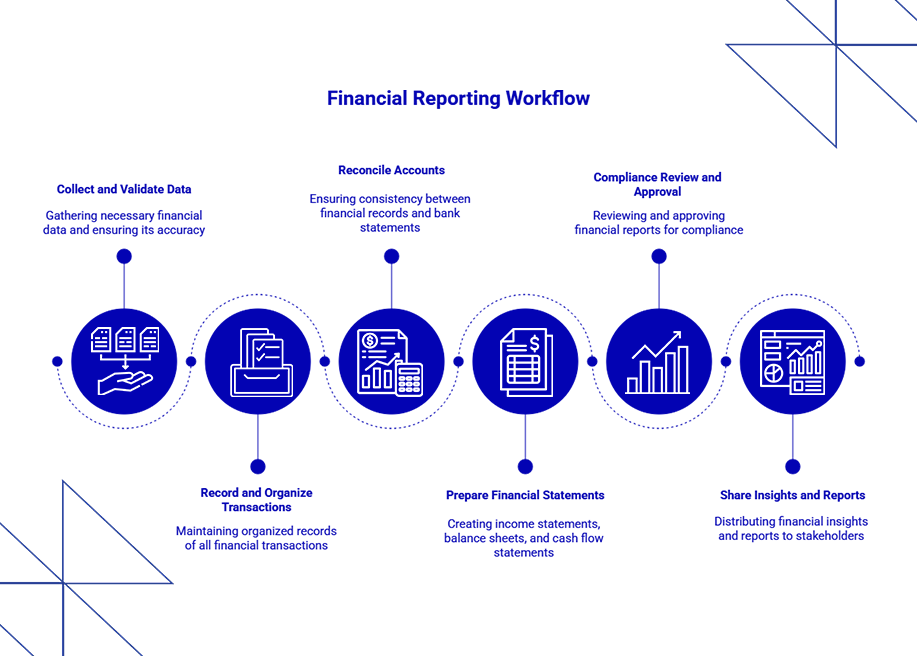 financial reporting workflow