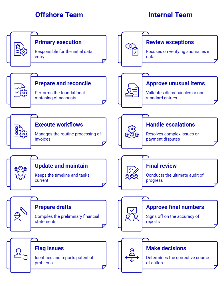 comparison of offshore and internal bookkeeping