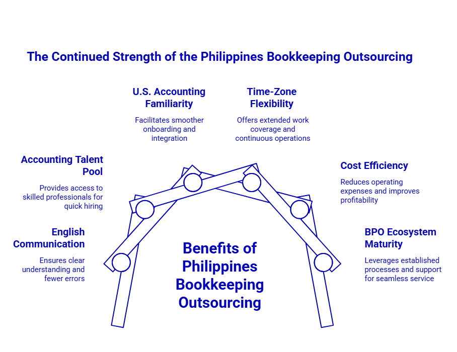 philippines booking outsourcing is best for us firm